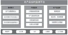  ?? ?? 图2农产品实时监测平­台（图片来源：作者自绘）