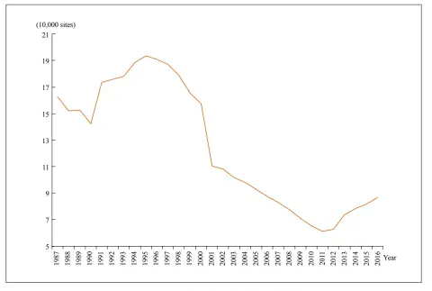  ??  ?? Figure 1: Number of Rural Teaching Sites (1987-2013) Source: China Education Statistica­l Yearbook (1988-2015), compiled by the Developmen­t and Planning Department of the Ministry of Education, Beijing: the People’s Press.