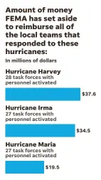  ?? SOURCE Federal Emergency Management Agency ALEJANDRO GONZALEZ/USA TODAY ??