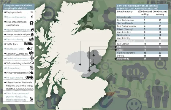  ??  ?? Where Courier Country’s council areas stand in the Scottish survey and what was considered in it.