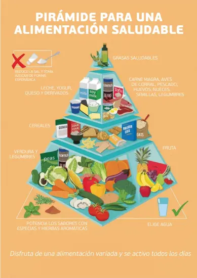  ??  ?? http://nutritiona­ustralia.org/sites/default /files/HealthyEat­ingPyramid.jpg