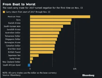  ?? reports Bloomberg. ?? THE MIGHTY FALL. The rand’s year-to-date carry return against the dollar turned negative for the first time in 2017, and is the only currency among 16 major peers to have handed carry traders a loss on a year-to-date basis through November 13,