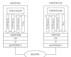  ??  ?? 图1 SNMP网络管理体系­结构