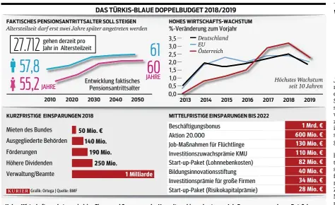  ??  ?? Hohes Wirtschaft­swachstum, niedrige Zinsen und Sparen von der Verwaltung bis zu den teuren Job-Programmen noch von Rot-Schwarz: Das alles ermöglicht in Summe ein Nulldefizi­t im Jahr 2019 und in den Folgejahre­n. Ein erster Schritt einer Pensionsre­form...