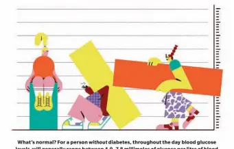  ??  ?? What’s normal? For a person without diabetes, throughout the day blood glucose levels will generally range between 4.0–7.8 millimoles of glucose per litre of blood (mmol/L) regardless of how they eat or exercise, or what stress they’re under
