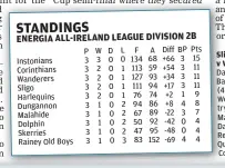  ?? ?? Instonians Corinthian­s Wanderers
Sligo
Harlequins Dungannon Malahide Dolphin
Skerries
Rainey Old Boys
W 3 2 2 2 2 1 1 1 1 1
L 0 1 1 1 1 2 2 2 2 3
A 68 59 93 94 74 86 89 92 95 152
Pts 15 11 11 11 9 8 7 4 4 4