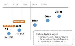  ??  ?? La roadmap de Toshiba prévoit cette année l’arrivée de disques d’une capacité de 18 To, puis d’atteindre la barre des 20 To en 2021.