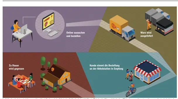  ?? Illustrati­onen: Macrovecto­r, Fotolia; Grafik: Robin Popp ?? Im Onlineshop im Internet wird ausgesucht und bestellt, dann wird geliefert oder die Kunden holen sich Wurst , Fleisch oder Käseproduk­te in einer Filiale ab.