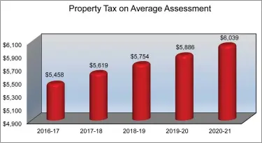  ?? CHART FROM OWEN J. ROBERTS BUDGET ?? This chart from the Owen J. Roberts 2020-2021budget proposal shows that in the last five years, property taxes on the average assessed property in the district have gone up by nearly $600.