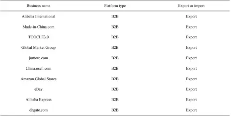  ?? Source: https://www.maigoo.com/news/516388.html ?? Table 1: China’s Cross-Border E-Commerce TOP 10 Export Platforms (2018)