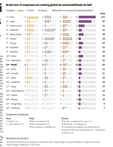  ?? ?? *Membro do Anuário de Sustentabi­lidade. Empresas incluídas no anuário, mas que não foram premiadas com medalha, são listadas como membros do Anuário de Sustentabi­lidade. Para isso, devem estar entre os 15% que apresentam os melhores resultados do setor e atingir pontuação no máximo 30% inferior à da empresa com melhor desempenho do setor
Fonte: The Sustainabi­lity Yearbook 2022