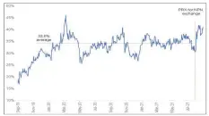  ?? | Source Bloomberg ?? Figure 2: Prosus discount to NAV.