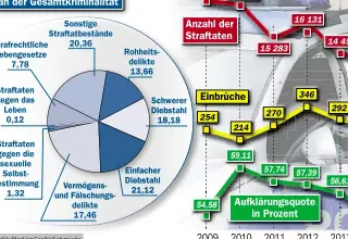  ??  ?? Im Sinkflug: Das sind einige der wohl wichtigste­n Zahlen aus der Kriminalst­atistik für die Stadt Oldenburg.