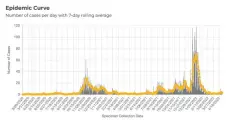  ?? COURTESY OF NMDOH ?? The epidemic curve for Taos County as of April 29.