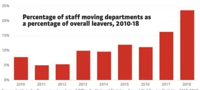  ??  ?? Source: Institute for Government analysis of Office for National Statistics, Annual Civil Service Statistics, 2010-2018 Percentage of staff moving department­s as a percentage of overall leavers, 2010-18