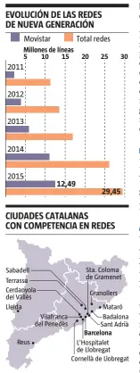  ??  ?? FUENTE:
CNMC
LA VANGUARDIA