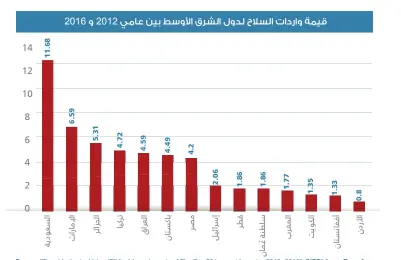  ??  ?? 6R  UF     ‪"Trend Indicator Value )TIV( of Arms Imports of The Top 50 Largest Importer 2012- 2016”,‬ 6,35,    UP    7UD    I  U   'DWDED     ‪, February 2017, accessible at: http://armstrade.sipri.org/armstrade/html/export_toplist.php‬