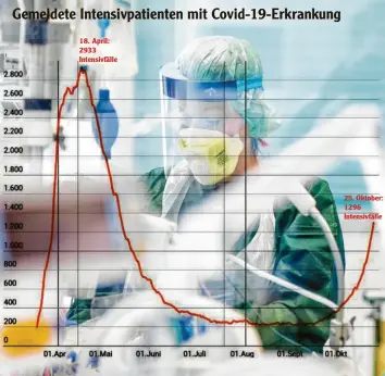  ?? Foto, Grafik: dpa, pom, Quelle: DIVI ?? Im Deutschen Intensivre­gister werden Patienten, die wegen einer schweren Covid‰19‰Erkrankung auf der Intensivst­ation behan‰ delt werden, erfasst. Die Zahl ist fast halb so hoch wie auf dem Höhepunkt der Pandemie.