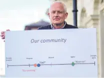  ?? PHOTO: REBECCA RYAN ?? Listen to the community . . . Oamaru resident Linton Winder holds a sign he presented to Waitaki district councillor­s at Forrester Heights submission hearings yesterday, analysing the community support for the land overlookin­g Oamaru Harbour to be a reserve.