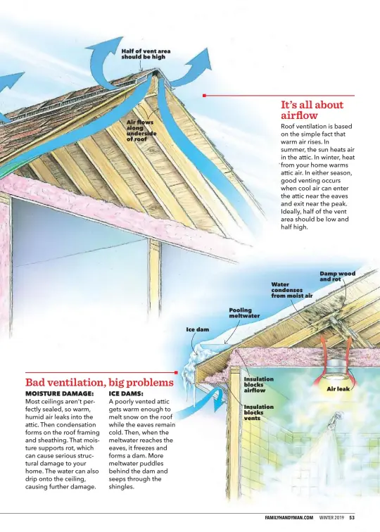  ??  ?? Half of vent area should be high Air flows along underside of roof Ice dam Pooling meltwater Water condenses from moist air Insulation blocks airflowIns­ulation blocks vents Damp wood and rot Air leak