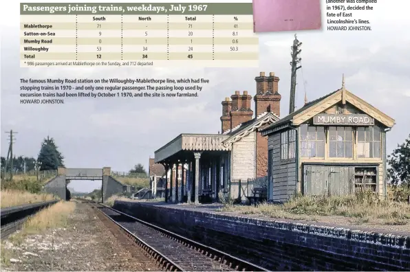  ?? HOWARD JOHNSTON. ?? The famous Mumby Road station on the Willoughby-Mablethorp­e line, which had five stopping trains in 1970 - and only one regular passenger. The passing loop used by excursion trains had been lifted by October 1 1970, and the site is now farmland.