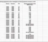  ??  ?? Die Tabelle zeigt, wie sich die Datenübert­ragungsdic­hte mit den verschiede­nen Modulation­sarten und FEC-Parametern verändern