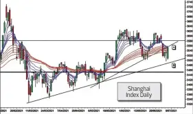  ??  ?? Shanghai Composite Index closed at 3,553.72 on July 7