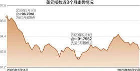  ??  ?? 布拉德·贝克特尔预计近期美元­将出现上升态势
数据来源：东方财富网等 杨靖制图