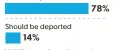  ?? GEORGE PETRAS, USA TODAY ?? SOURCE Morning Consult/Politico poll was conducted April 20-24 among 2,032 registered voters. Margin of error ±2 percentage points.