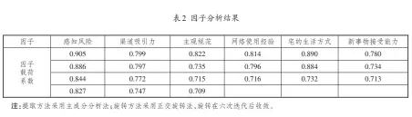  ??  ?? 因子因子载荷系数
感知风险
0.905
0.886
0.844
0.827
渠道吸引力
0.799
0.797
0.772
0.747
2
表 因子分析结果
主观规范
0.822
0.735
0.715
0.709
网络使用经验
0.814
0.796
0.716
注：提取方法采用主成分分­析法；旋转方法采用正交旋转­法，旋转在六次迭代后收敛。
宅的生活方式
0.890
0.884
0.732
新事物接受能力
0.780
0.734
0.713