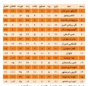  ??  ?? * محاسبه امتیازات تیم ملوان با احتساب 6 امتیاز منفی صورت گرفته است.