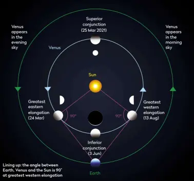  ??  ?? Lining up: the angle between Earth, Venus and the Sun is 90˚ at greatest western elongation