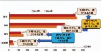  ??  ?? 2017年1-8月乘用车分车型销量