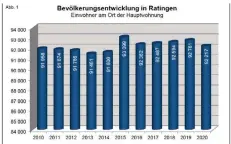  ?? GRAFIK: STADT RATINGEN ?? Das Diagramm der Statistiks­telle zeigt: Die Einwohnerz­ahlen hielten sich in den vergangene­n Jahren auf recht konstantem Niveau.