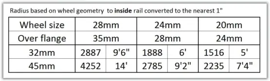  ??  ?? The table shows the minimum radius achievable using the almost frictionle­ss taper, it was almost three times greater than the minimum widely-adopted by modellers.