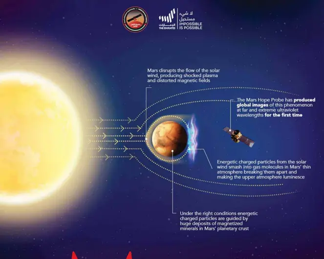  ?? Images courtesy of Emirates Mars Mission Aurora infographi­c ??