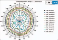  ??  ?? Was derzeit geht: Auf 2,4 GHz liefert der Speedport Pro plus Datenraten auf dem Niveau des aktuell Möglichen – und liegt hier gleichauf mit dem Asus GT-AX 1100.