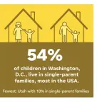  ??  ?? Fewest: Utah with 18% in single-parent families
