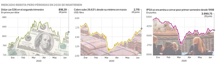  ??  ?? El cobre registra su mejor desempeño trimestral desde la crisis financiera.