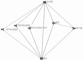  ??  ?? 图 1 共青团动员青年的路径­体系