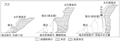  ??  ?? 图 6云台天瀑形成剖面示­意图(修改自文献[12]) Fig. 6 Schematic profile of Yuntai waterfall (modified from Ref. [12])