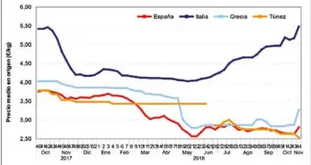  ??  ?? Evolución de los precios medios semanales en origen del aceite de oliva “virgen extra” hasta la semana 44