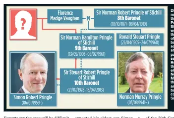  ??  ?? DNA evidence now suggests that the 8th Pringle of Stichill baronett was not in fact the father of the 9th baronet, and so the title should have passed to his second son Ronald and then to his elder son Norman Murray, rather than his cousin and most...