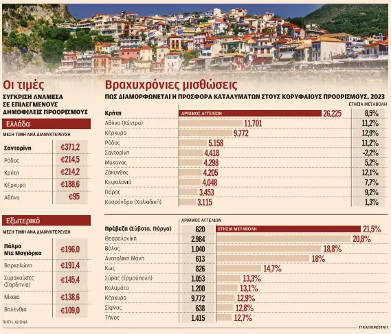 Airbnb: 105.000 διαμερίσματα στην Ελλάδα – 193 ευρώ η μέση τιμή ανά διανυκτέρευση-1