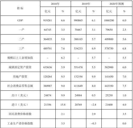  ??  ?? 2020年中国主要宏­观经济指标预测表