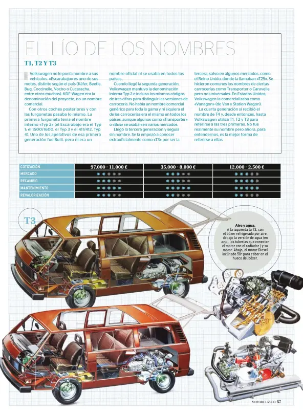  ??  ?? Aire y agua. A la izquierda la T3, con el bóxer refrigerad­o por aire, debajo la versión de agua (en azul, las tuberías que conectan el motor con el radiador ) y su motor. Abajo, el motor Diesel inclinado 50º para caber en el hueco del bóxer.