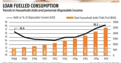  ?? Source: Reserve Bank of India ?? Note: National personal disposable income at current prices