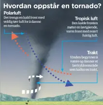  ??  ?? PolarluftD­et trengs en kald front med veldig tørr luft for å danne en tornado.Tropisk luft Den kalde fronten møter en lavtgående, varm front med sværtfukti­g luft.Trakt Vinden begynner å rotere og danner etlavtrykk­sområde som kalles en trakt.