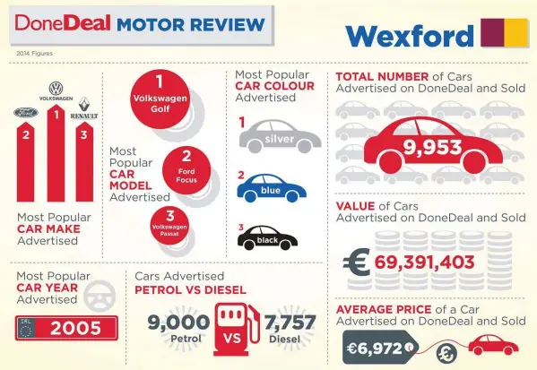  ??  ?? This infographi­c highlights DoneDeal’s car trends in Wexford.