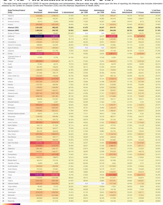  ??  ?? Source: Centers for Disease Control and Prevention and Arkansas Department of Health • Created with Datawrappe­r